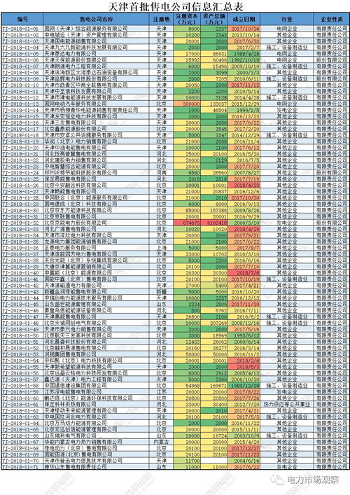 图解 天津首批71家售电公司公示信息汇总